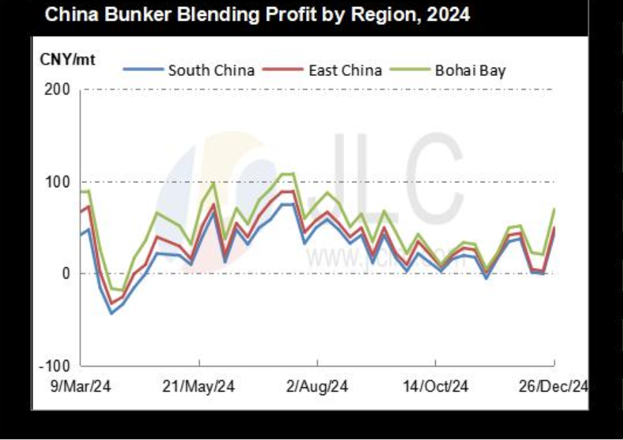 JLC China Bunker Fuel Market Monthly Report (December 2024)

